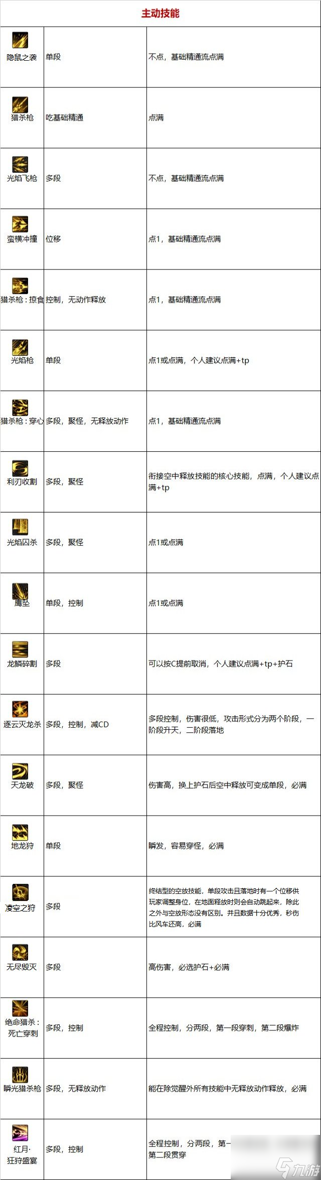 《DNF》周年庆版本狩猎者技能加点和护石推荐分享