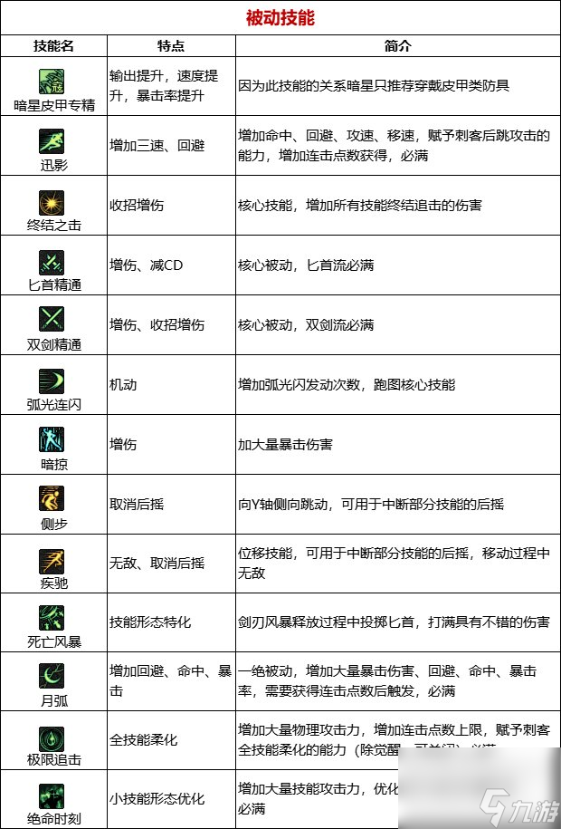 《DNF》周年庆版本暗星技能加点和护石推荐分享