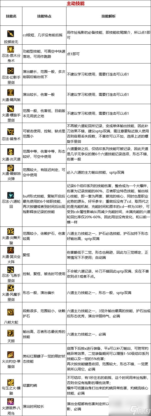 《DNF》周年庆版本忍者技能加点和护石推荐分享