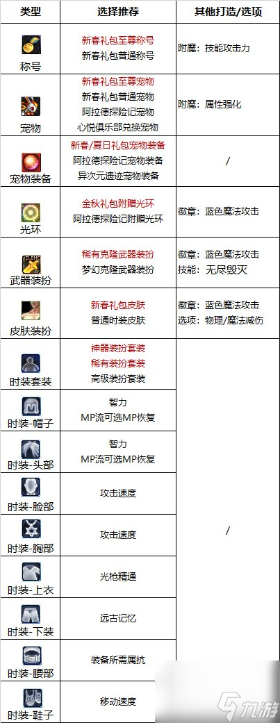 《DNF》周年庆版本狩猎者技能加点和护石推荐分享