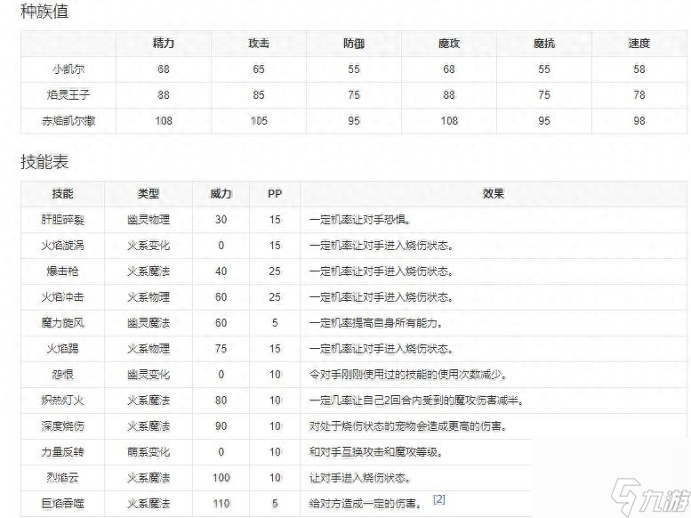 寵物王國6烈火寵物一覽（寵物王國赤焰凱爾撒技能介紹）「科普」