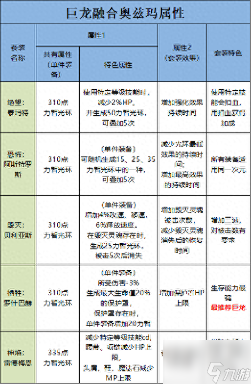 dnf手游巨龙地下城怎么进（地下城游戏巨龙套速成指南）「干货」