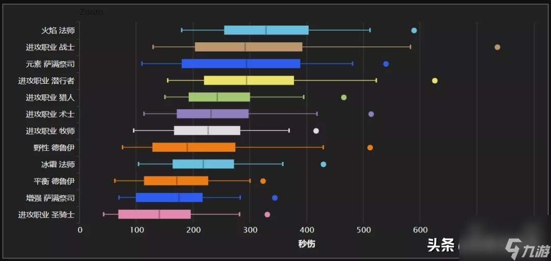 wow5.2全职业输出排行（暗月世界后期最强职业）