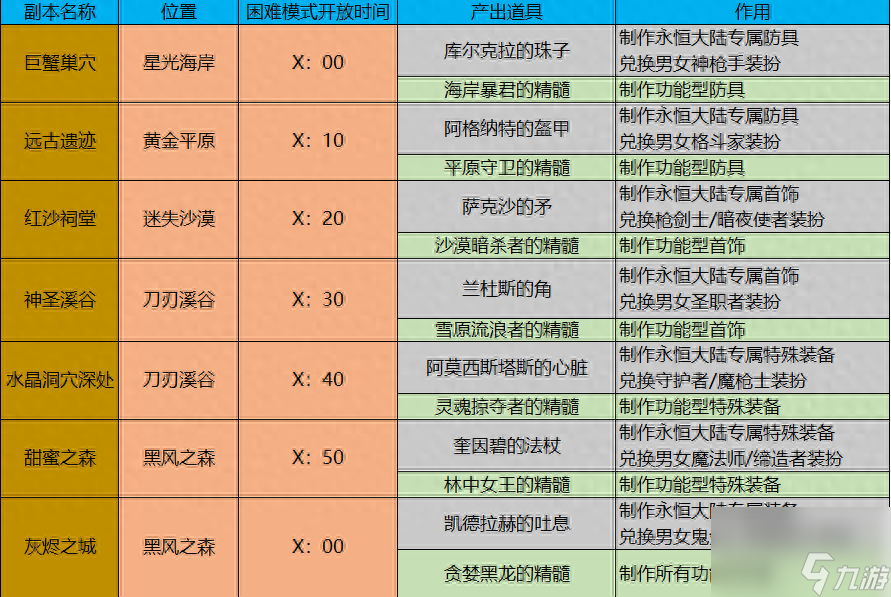 dnf手游巨龙地下城怎么进（地下城游戏巨龙套速成指南）「干货」