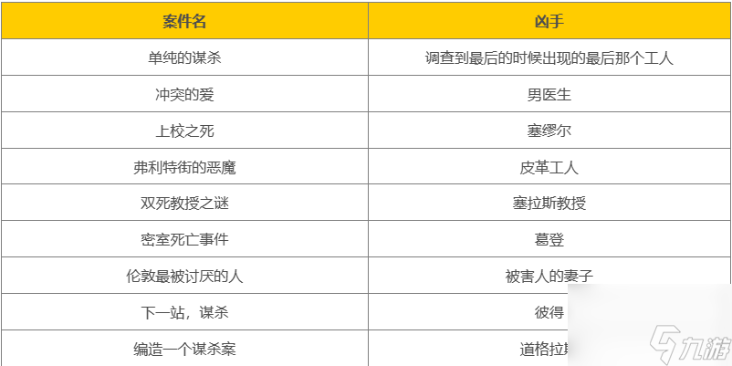 刺客信条枭雄案件情况一览