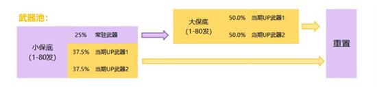 原神武器池概率詳情 原神武器池保底機制說明