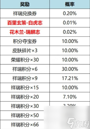 《王者荣耀》虎麟征祥皮肤祈愿活动玩法介绍