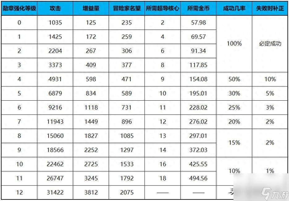 dnf改版后勋章在哪里（地下城手游勋章系统玩法）「必看」