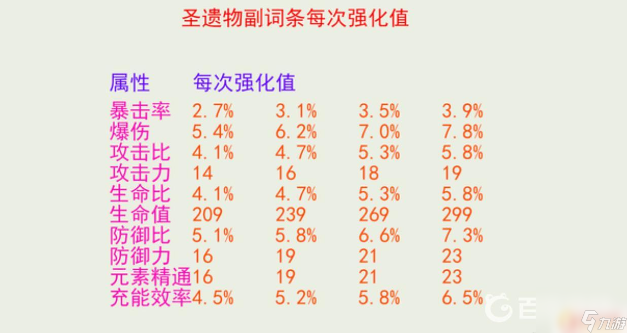 原神双爆评分最高多少 原神圣遗物理论最高分攻略