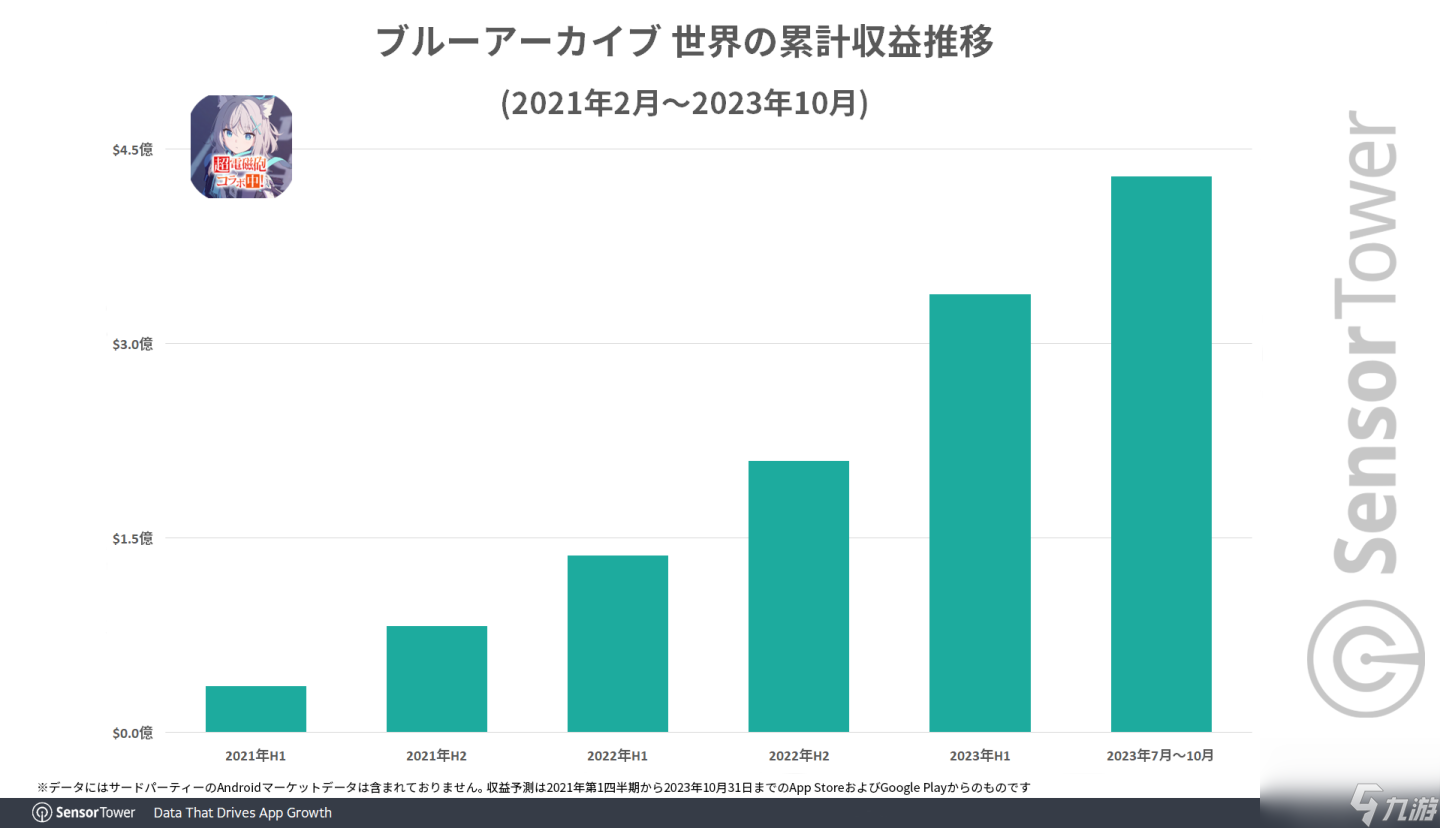 《蔚蓝档案》2023年全球市场收入和下载量增长一倍以上