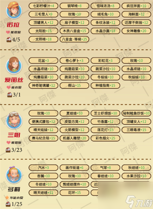 NPC喜好大全 波西亚时光人物好感攻略图