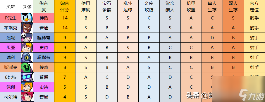 荒野亂斗最強(qiáng)射手排行榜（荒野亂斗哪個(gè)英雄厲害）