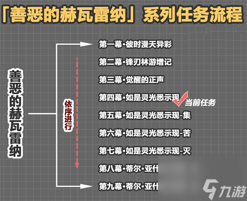善恶的赫瓦雷纳任务时长介绍 原神花神书有多长