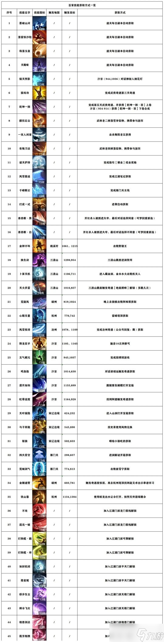 逆水寒手游1.2.1镜天阁版本 真萌新3天7W功力养成攻略