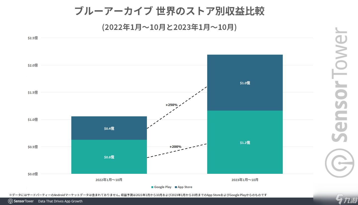 《蔚藍(lán)檔案》2023年全球市場收入和下載量增長一倍以上