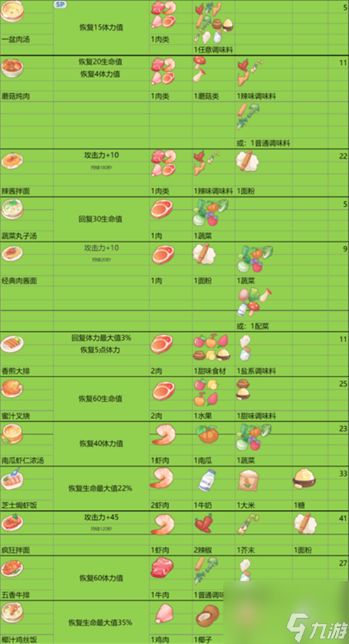 最新料理配方效果合集 波西亚时光菜谱大全