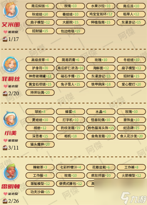 NPC喜好大全 波西亚时光人物好感攻略图