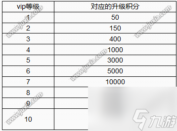 暗黑Q傳游戲VIP多少錢(qián)VIP價(jià)格表分享