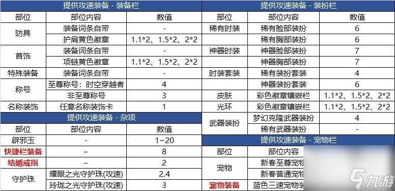 DNF：這些裝備這樣穿，絕對傷害爆表