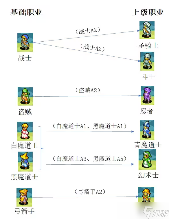 最終幻想3轉(zhuǎn)什么職好