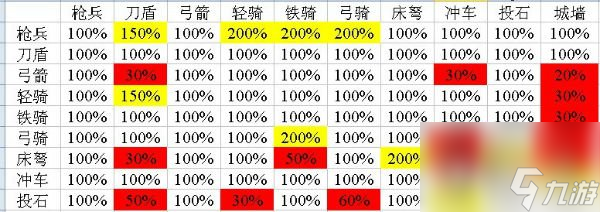 热血三国2攻略热血三国2兵种相克具体数据图