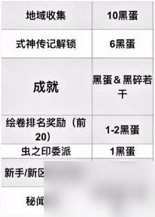 阴阳师每月获取黑蛋数量一览 具体介绍