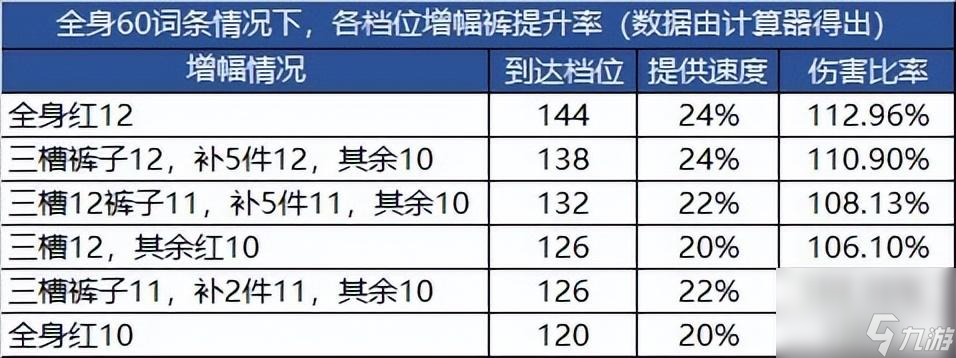 DNF：这些装备这样穿，绝对伤害爆表