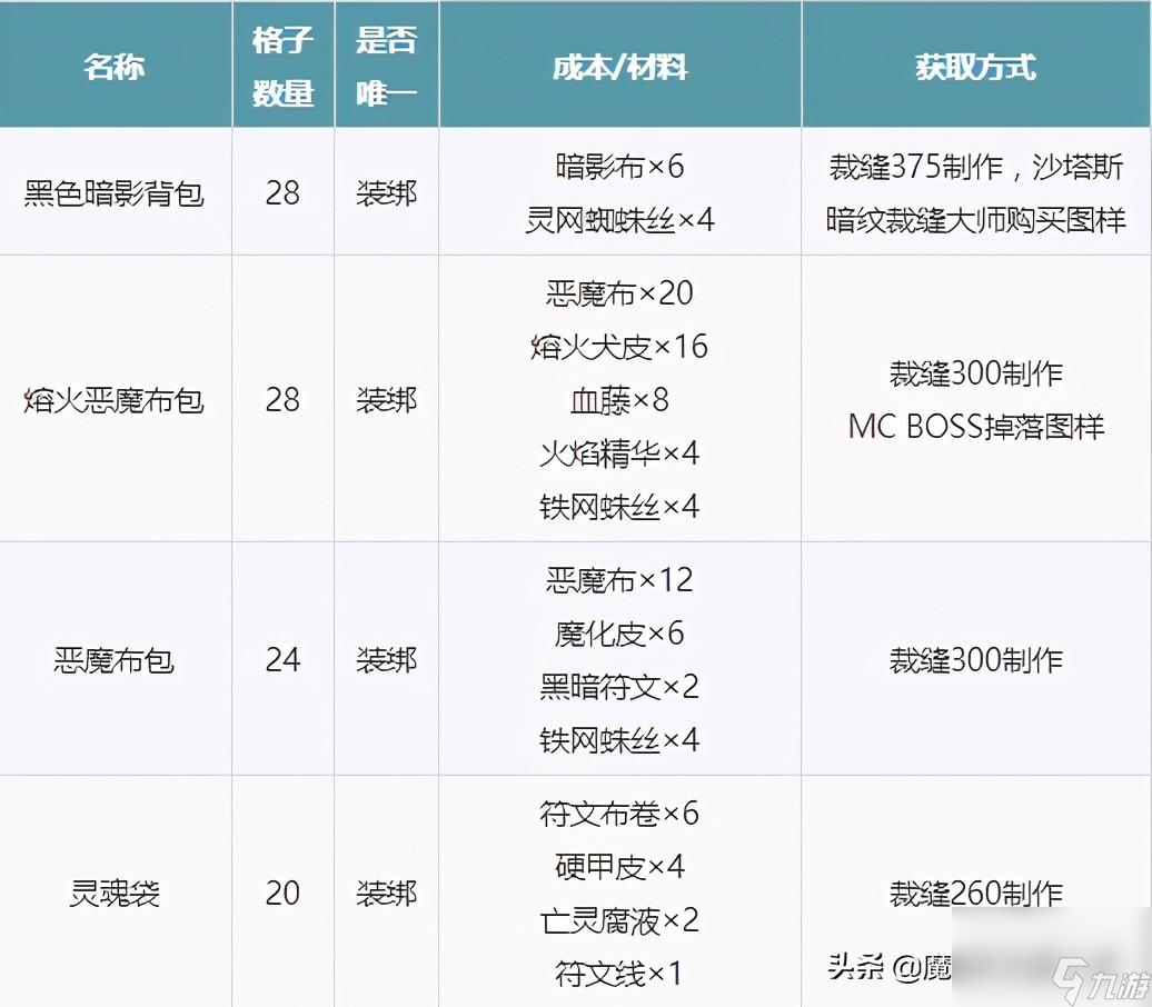 wow巨無(wú)霸背包哪里買(mǎi)（巨無(wú)霸背包怎么獲得）