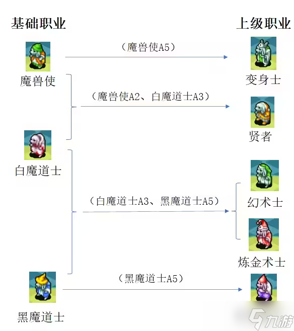 最終幻想3轉(zhuǎn)什么職好