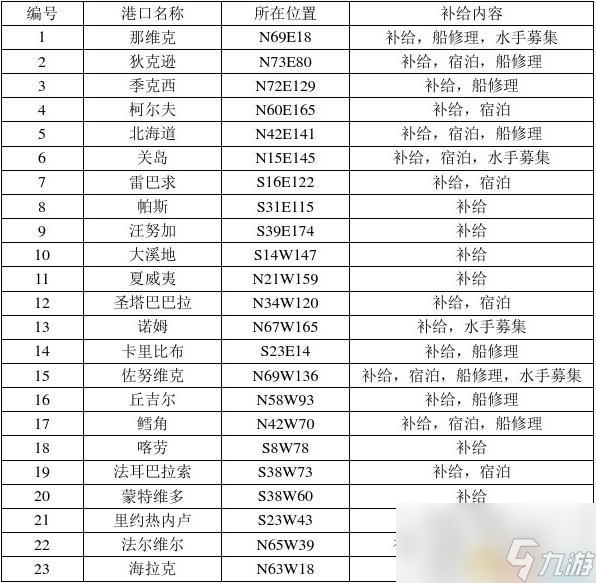 《大航海時(shí)代4：威力加強(qiáng)HD版》圖文全攻略 全船員寶物霸者之證港口貿(mào)易攻略