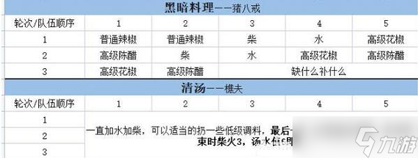 大話西游手游五味佳肴菜譜大全2022