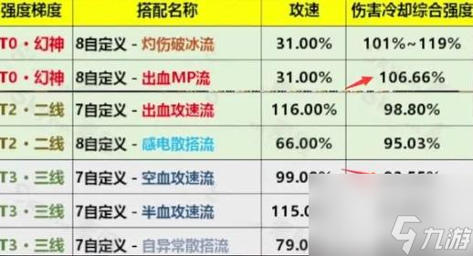 《dnf》出血和空血傷害對比介紹