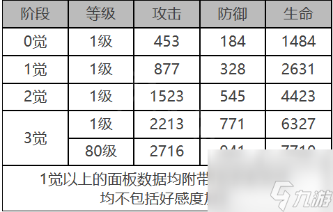白夜极光娜丁角色面板参数汇总