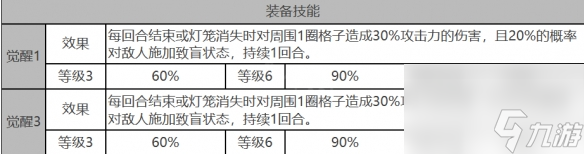 白夜极光娜丁角色面板参数汇总