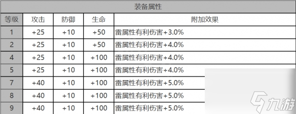 白夜极光娜丁角色面板参数汇总
