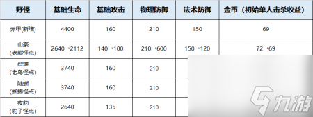 王者榮耀暴君刷新時(shí)間是開局多少分鐘（王者榮耀野區(qū)改動(dòng)內(nèi)容詳情）