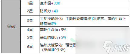 白夜极光莲怎么样 莲属性信息介绍