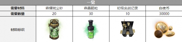 白夜极光弥加德觉醒需要哪些材料 弥加德三觉材料汇总