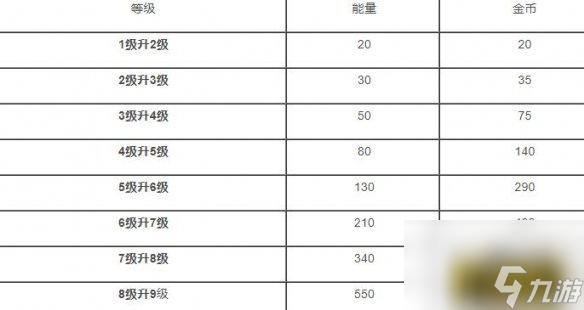 英雄最高等级一览 荒野乱斗英雄最高多少级