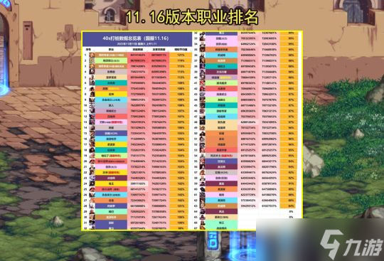 dnf12月职业平衡 2023年12月最新职业数据排行一览[多图]