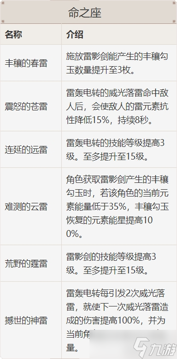 旅行者的「雷屬性」全面解析攻略講解分享