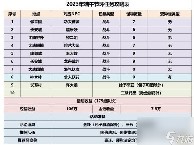 梦幻西游浴兰时节处处忙怎么使用 浴兰时节处处忙活动攻略