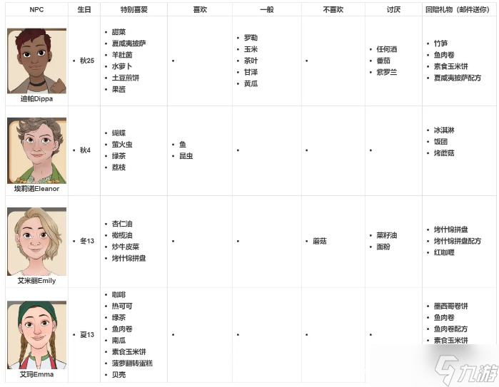 珊瑚島npc送禮物攻略大全