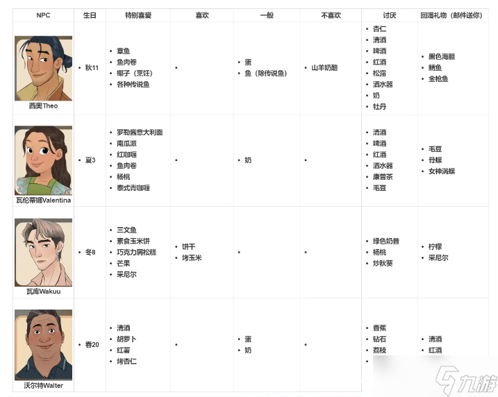 珊瑚島npc送禮物攻略大全