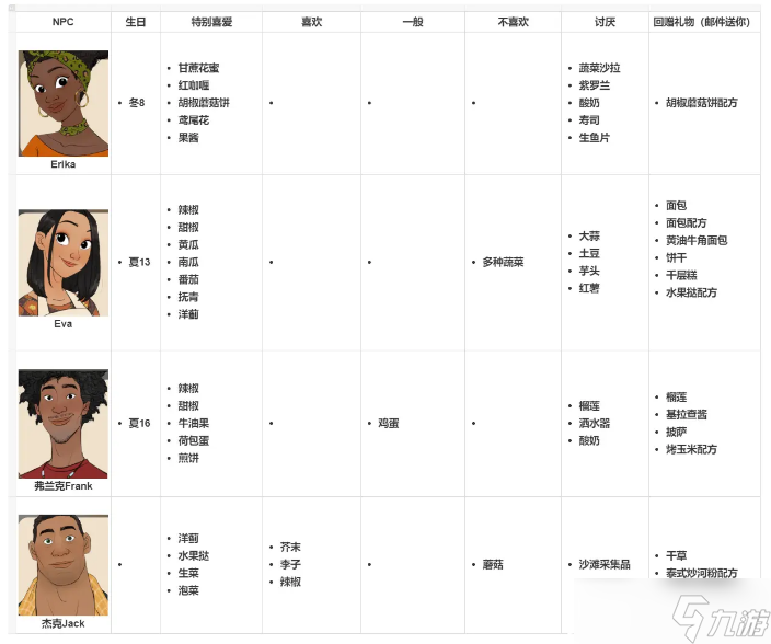 珊瑚島npc送禮物攻略大全