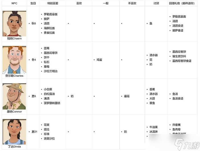 珊瑚岛npc送礼物攻略大全