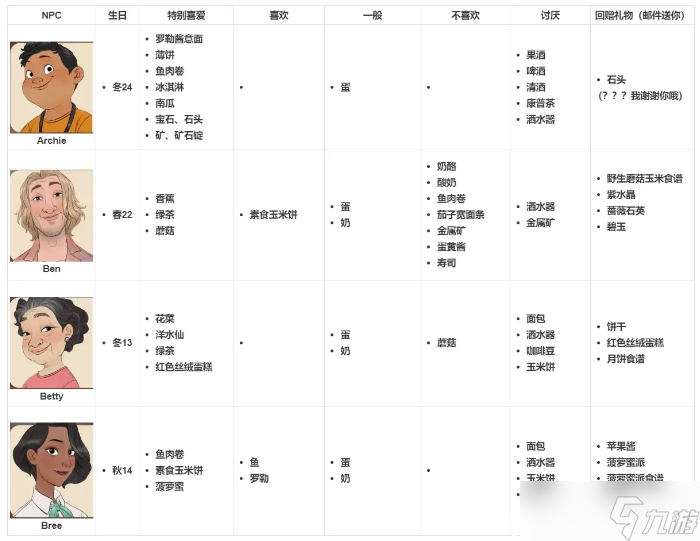 珊瑚島npc送禮物攻略大全