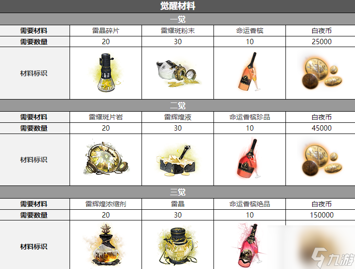 白夜极光烈雀三觉材料要哪些 烈雀觉醒材料汇总