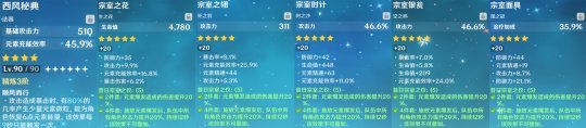 【原神】4.2第二期深渊：芙宁娜+夏洛蒂永冻队表现如何？