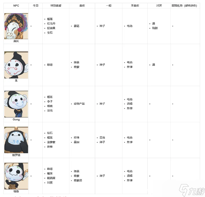 珊瑚島npc送禮物攻略大全